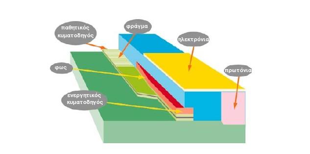 Δυναμική, Συγχρονισμός & Απόδοση Ημιαγωγικών Διατάξεων Παραγωγής Υψίρρυθμων Χαοτικών Φερόντων σε Οπτικά Συστήματα Κρυπτογραφίας Σχήμα 2.1.