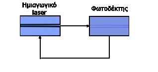 Δυναμική, Συγχρονισμός & Απόδοση Ημιαγωγικών Διατάξεων Παραγωγής Υψίρρυθμων Χαοτικών Φερόντων σε Οπτικά Συστήματα Κρυπτογραφίας Σχήμα 3.1.