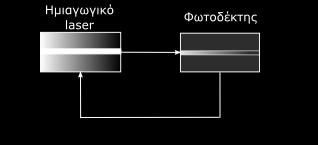 δυναμικά χαρακτηριστικά της κοιλότητας του ημιαγωγού και να την εξαναγκάζει να λειτουργήσει υπό συνθήκες σε χαοτική περιοχή. Σχήμα 3.1.