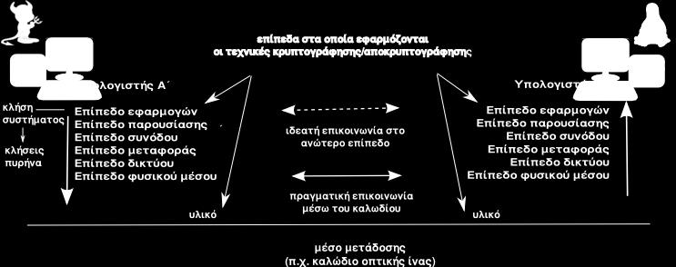Όταν χρειάζεται να μεταφερθούν δεδομένα μέσω ενός δικτύου, τα σήματα είτε παραμένουν ηλεκτρικά είτε αλλάζουν σε μορφή που να υποστηρίζει το δίκτυο π.χ. σε οπτικά αν πρόκειται για μεταφορά μέσω δικτύου οπτικών ινών.