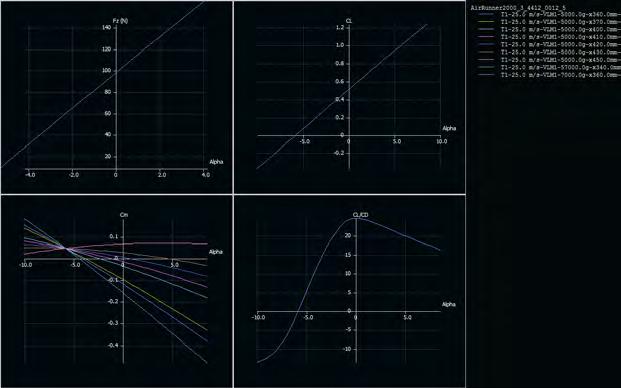 Παρατηρείται ότι τα 50 Newton και 70 Newton που απαιτούνται για την υπερνίκηση της βαρύτητας, επιτυγχάνονται κιόλας από αρνητικές γωνίες.