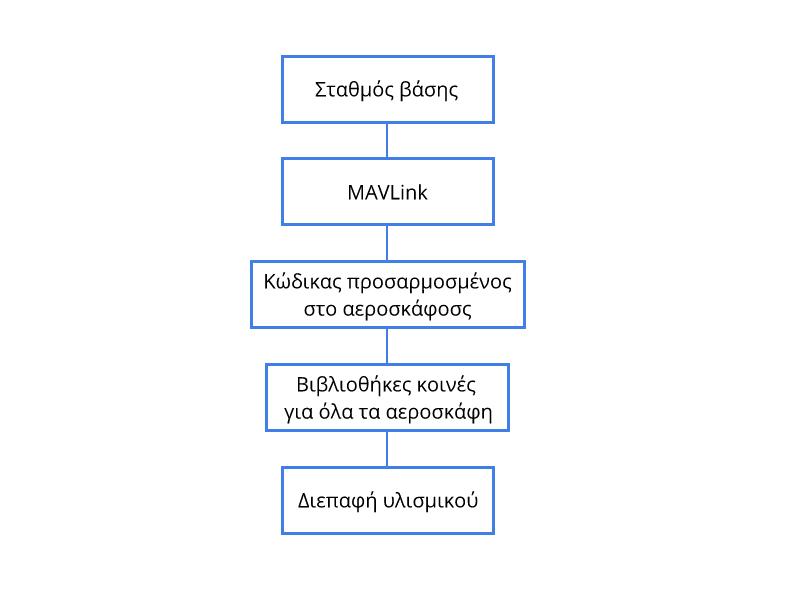 Περιγραφή software stack 43 Σχήμα 5.16: Βασική δομή λογισμικού Ardupilot 5.2.1 Σταθμός βάσης Το υψηλότερο επίπεδο του συστήματος είναι ο σταθμός βάσης.