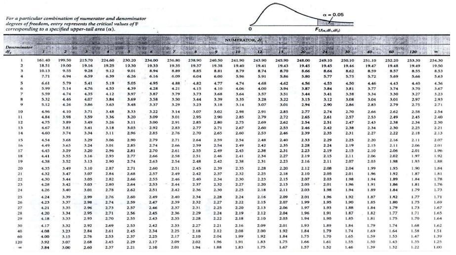 Appendix A Critical Values