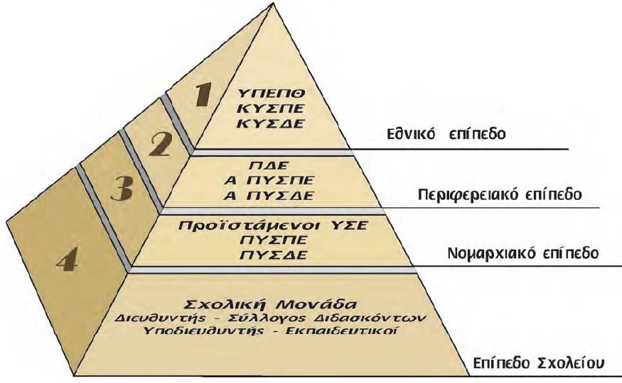 Επίπεδα Διοίκησης