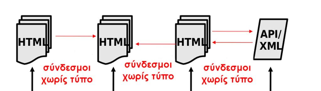 3. Ο Παγκόσμιος Ιστός, το παρελθόν και το μέλλον του. 3.1 Ο Ιστός των εγγράφων.