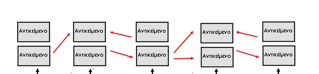 3.2 Ο Ιστός των δεδομένων.