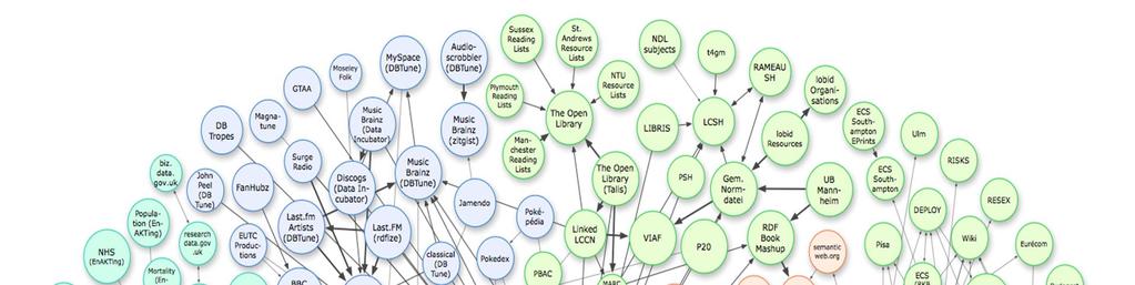 Εικόνα 9: Linking Open Data cloud Σεπτέμβριος 2010. Στο σημερινό γράφο βλέπουμε πολυάριθμες πηγές δεδομένων συνδεδεμένες με πολλαπλούς συνδέσμους.