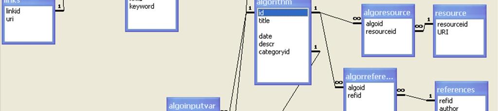 Εικόνα 20 : Η σχεσιακή βάση του Linked Data Medal. 5.