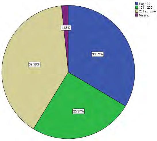 Βασικές επαγγελματικές σπουδές Το 35.90% των εκπαιδευτικών (69 στις 192 περιπτώσεις) έχει τελειώσει την Παιδαγωγική Ακαδημία. 33.90% (65 στις 192 περιπτώσεις) έχουν πτυχίο Α.Ε.Ι.