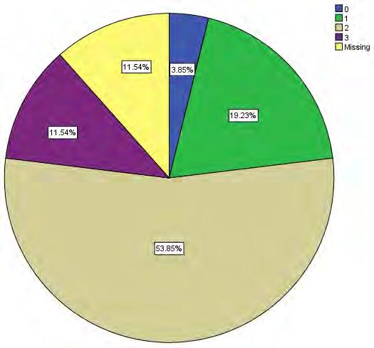 Φύλο 14 στους 26 (53.80%) ήταν άνδρες, 12 στους 26 (46.20%) ήταν γυναίκες Ηλικία Ο μέσος όρος ηλικίας σε έτη ήταν 50.06, η τυπική απόκλιση 6.