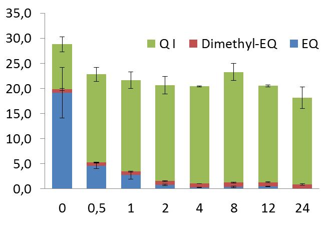 Συγκέντρωση EQ και μεταβολιτών (mg/kg) είναι η πρώτη φορά που ανιχνεύεται σε περιβαλλοντικά υποστρώματα ως κύριος μεταβολίτης του ΕQ (de Koning 2002).