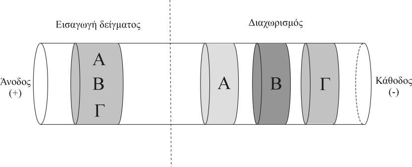 Κεφάλαιο 1 ο. ιαχωριστικές Τεχνικές 12 vi = ( µ eof + µ eff, i) E (1.4) vi = ( µ eof µ eff, i) E (1.5) vi = µ eof E (1.