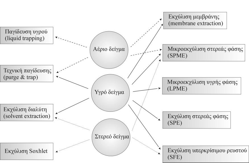 23 Κεφάλαιο 2 ο. Προκατεργασία δείγµατος στη βιοανάλυση 2.1.