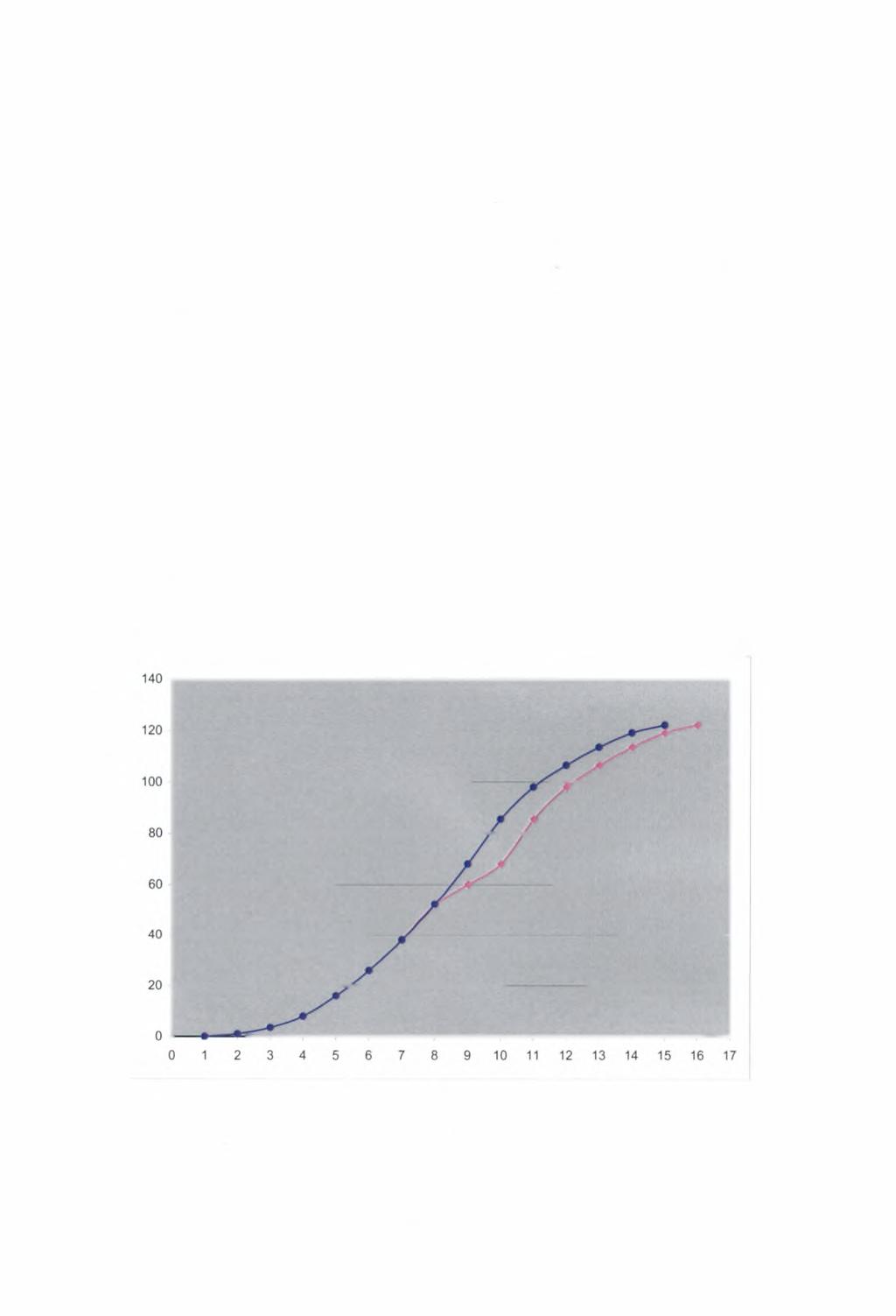 Κεφάλαιο 3 ΘΕΩΡΙΑ ΓΡΑΦΗΜΑΤΩΝ 3.1.2 Η καμπύλη S (S Curve) Η καμπύλη προόδου ή καμπύλη S (S Curve) είναι μια μέθοδος για την αποτύπωση των χρηματορροών που απαιτούνται για την εκτέλεση ενός έργου.