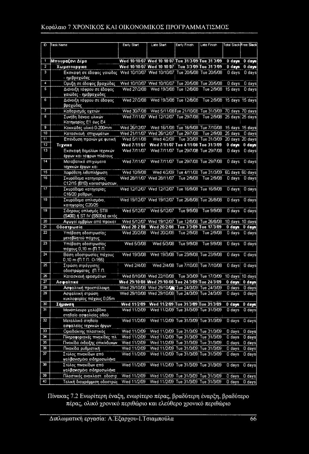 4 Όρυξη σε έδαφος βραχώδες Wed 10/10/07 Wed 10/10/07 Tue 20/5/08 Tue 20/538 0 days 0 days 5 Διάνοιξη τάφρου σε έδαφος γαιώδες - ημιβραχώδες Wed 27/2/08 Wed 19/3/08 Tue 12/8/0Θ Tue 2/938 15 days 0