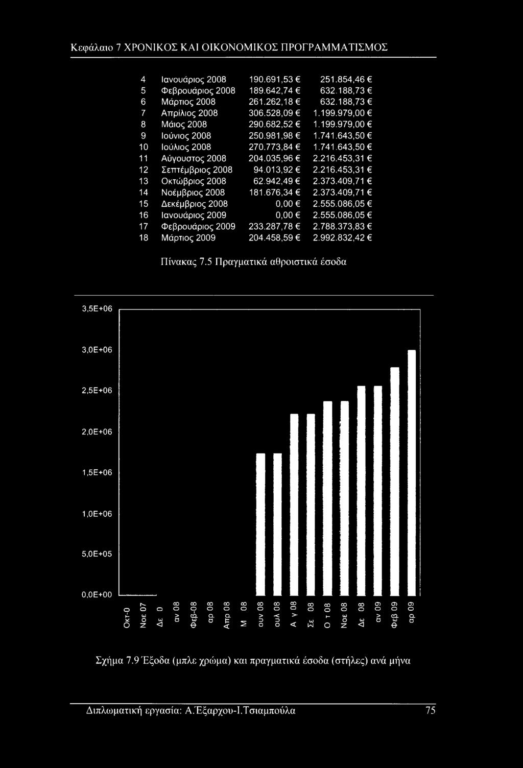 013,92 2.216.453,31 13 Οκτώβριος 2008 62.942,49 2.373.409,71 14 Νοέμβριος 2008 181.676,34 2.373.409,71 15 Δεκέμβριος 2008 0,00 2.555.086,05 16 Ιανουάριος 2009 0,00 2.555.086,05 17 Φεβρουάριος 2009 233.