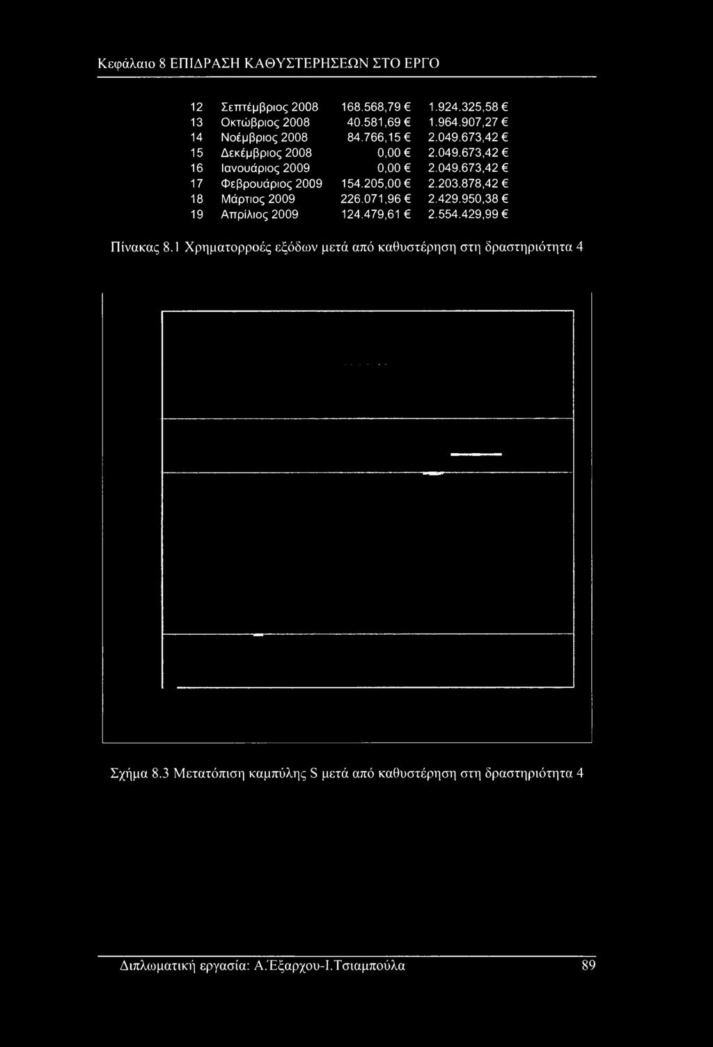 Κεφάλαιο 8 ΕΠΙΔΡΑΣΗ ΚΑΘΥΣΤΕΡΗΣΕΩΝ ΣΤΟ ΕΡΓΟ 12 Σεπτέμβριος 2008 168.568,79 1.924.325,58 13 Οκτώβριος 2008 40.581,69 1.964.907,27 14 Νοέμβριος 2008 84.766,15 2.049.673,42 15 Δεκέμβριος 2008 0,00 2.049.673,42 16 Ιανουάριος 2009 0,00 2.