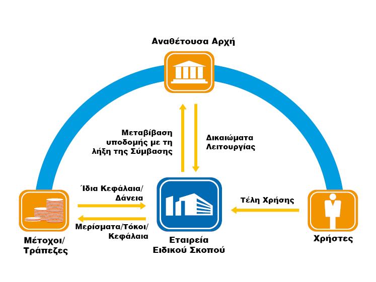 χρηµατοδότηση και προσδοκούν στην εξασφάλιση εύλογου κέρδους.