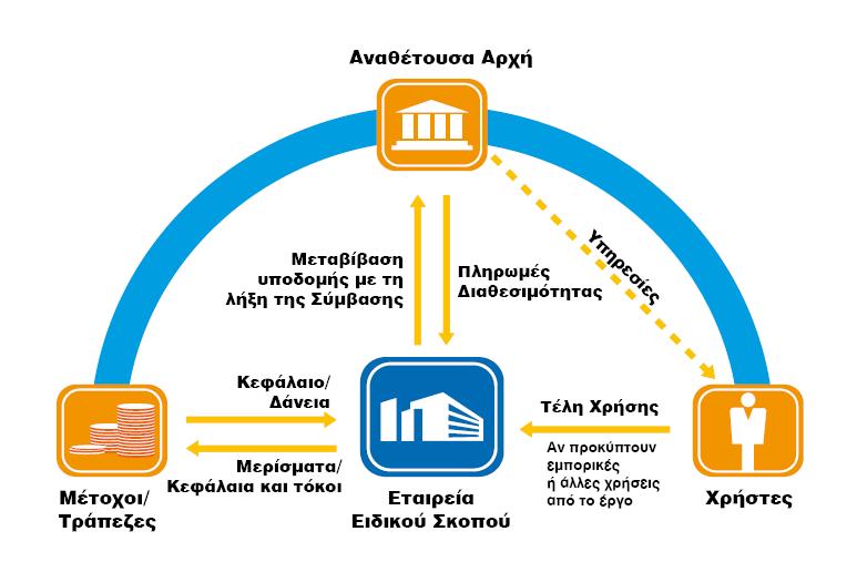 Στην εικόνα που ακολουθεί αποτυπώνεται η διαδικασία που ακολουθείται σε µη ανταποδοτικά έργα καθώς και η συµβολή όλων των συµµετεχόντων, σύµφωνα µε τον Συνοπτικό Οδηγό της Ειδικής Γραµµατείας Σ ΙΤ.