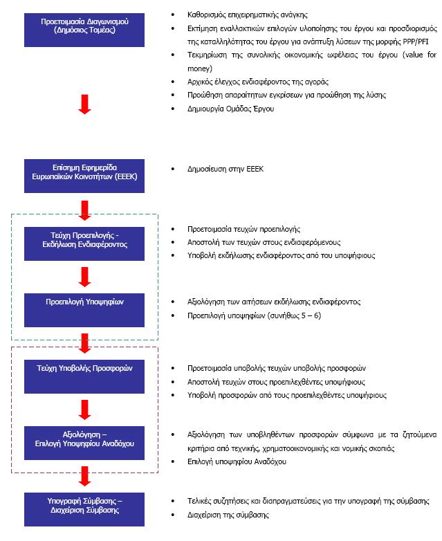 Εικόνα 4.6: ιάγραµµα διαδικασίας Σ ΙΤ (ΡΡΡ/ PFI) (Πηγή : [1]) Ένα βασικό, τυπικό διάγραµµα PPP/PFI συνεργαζόµενων τµηµάτων, φορέων δηµόσιου και ιδιωτικού τοµέα απεικονίζεται στην εικόνα 4.