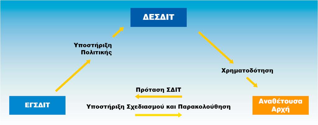η λήψη κάθε άλλης συναφούς απόφασης.