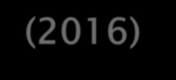 Σύμφωνα με έρευνα της ICAP (2016) Μέχρι το 2009 υπήρχε