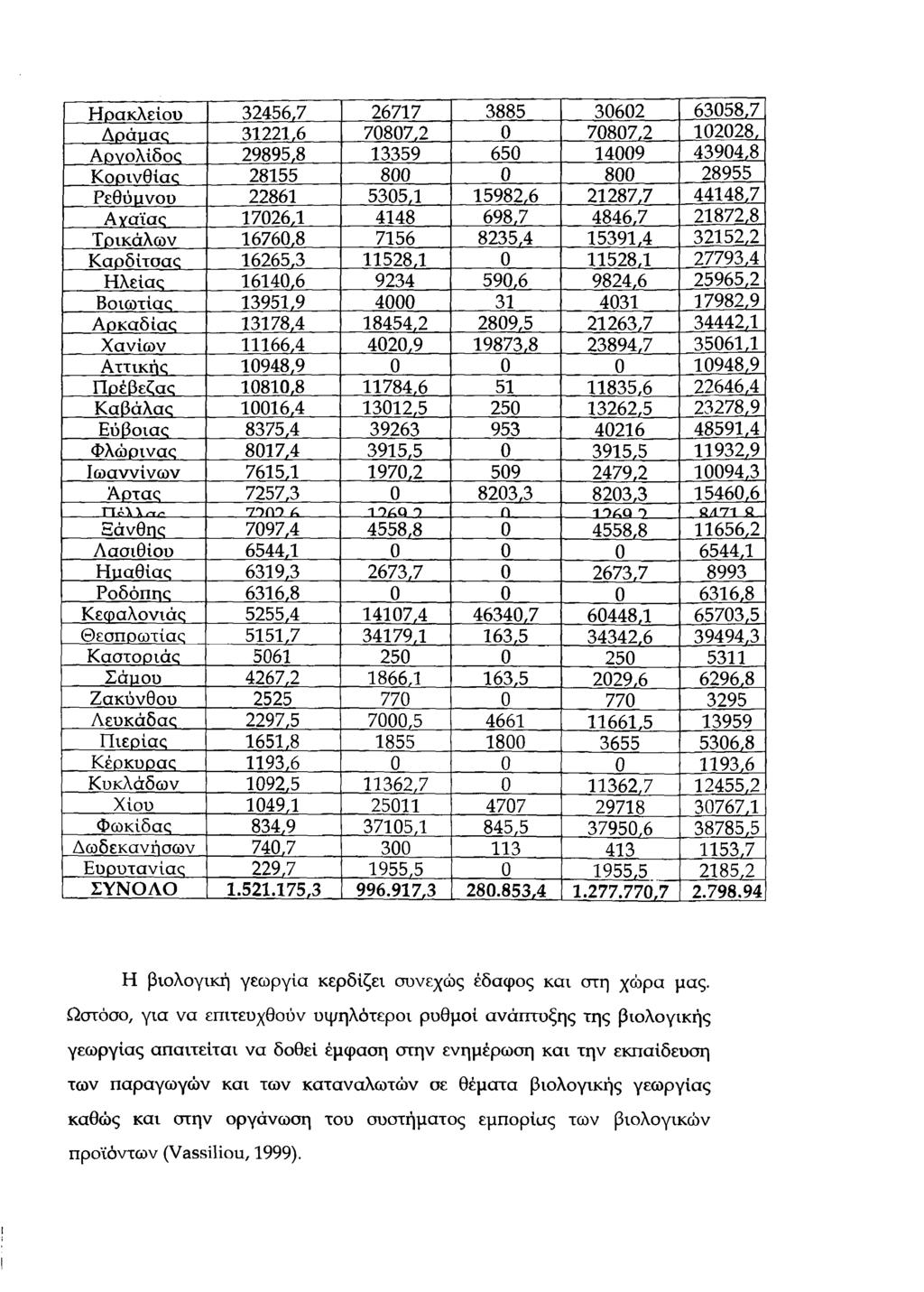 Ηρακλείου 32456.7 26717 3885 30602 63058.7 Δράιιας 31221,6 70807.2 0 70807.2 102028, Αρνολίδος 29895.