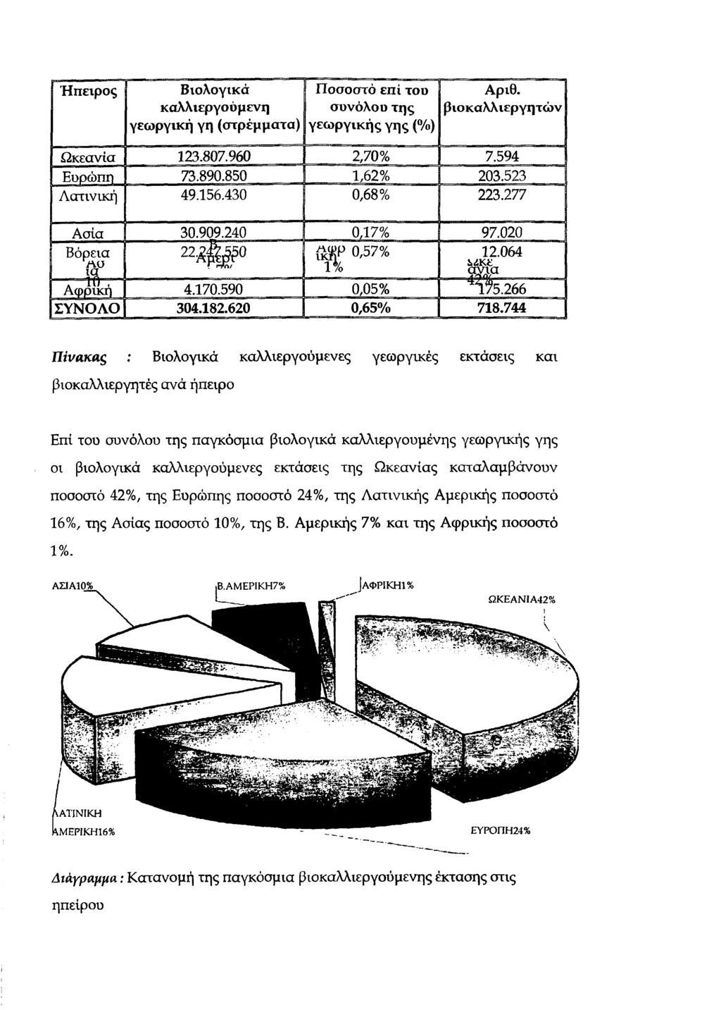 Ήπειρος Βιολογικά καλλιεργούμενη γεωργική γη (στρέμματα) Ποσοστό επί του συνόλου της γεωργικής γης (%) Αριθ. βιοκαλλιεργητών Ωκεανία 123.807.960 2,70% 7.594 Ευρώπη 73.890.850 1,62% 203.