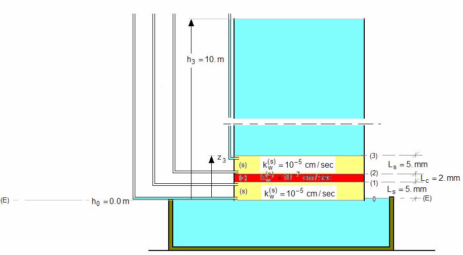 4 ΘΕΜΑ 3: Ένα εδαφικό δείγµα τοποθετείται κατακόρυφα σε µια κατάλληλη πειραµατική συσκευή, η οποία επιβάλει ροή ύδατος δια µέσου αυτού µε κατεύθυνση από πάνω προς τα κάτω.