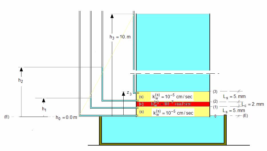Λύση 3 ου Θέµατος: Ο νόµος του Darcy στην περίπτωση που εξετάζουµε παίρνει την εξής µορφή z k w d dz όπου έχουµε εισάγει το λεγόµενο υδραυλικό ύψος ως το άθροισµα του γεωδαιτικού ύψους και του