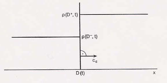 Λύση ου Θέµατος: ίδεται η γραµµική καταστατική σχέση ταχύτητας πυκνότητας ρ V ( ρ v a ρa Παρατηρούµε τώρα ότι στη βάση αυτής της καταστατικής σχέσης έχουµε, Q ( ρ ρv( ρ v a ρ ρ ρ a dq ρ C ( ρ va dρ