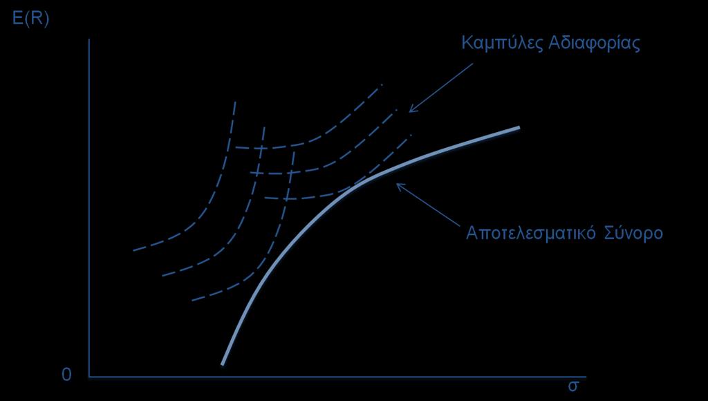 21 Διάγραμμα 2: Καμπύλες Αδιαφορίας και Αποτελεσματικό Σύνορο Το αποτελεσματικό