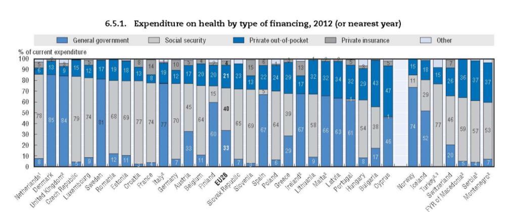 Πηγή: OECD, Health at a glance Europe 2014 7 Εξζλιξθ τθσ δαπάνθσ υγείασ κατά