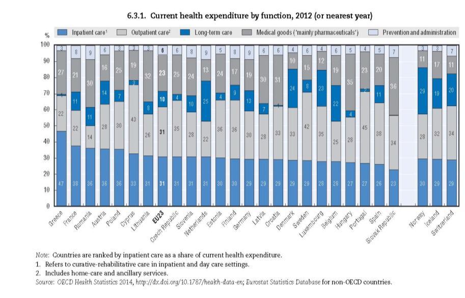 Πηγή: OECD, Health at a glance Europe 2014 9 Μεταβολι τθσ δαπάνθσ υγείασ 2009-2013 Νοζοκομειακή περίθαλψη (ζύνολο) Δημόζια Ιδιωηική Πρωηοβάθμια περίθαλψη (ζύνολο) Δημόζια Ιδιωηική Φαρμακεσηική δαπάνη