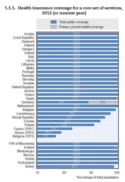 Εξζλιξθ τθσ ςυνολικισ δαπάνθσ για τθν υγεία (2009-2014) Συνολικι δαπάνθ 2009 2014 % μείωςθσ 23.2 b 15.3 b 34.0 Κατά κεφαλιν δαπάνθ 2,148 1,417 34.