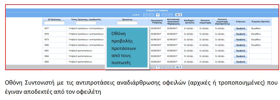 οφειλών (αρχικές ή τροποποιημένες) που έγιναν αποδεκτές από τον οφειλέτη και τους καλεί σε ψηφοφορία επί αυτών, καθώς