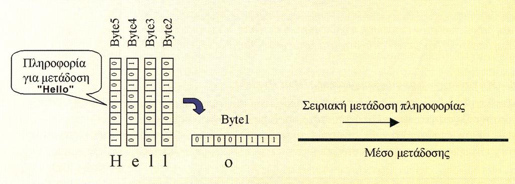 Τακτοποίηση / παρουσίαση ληφθέντος μηνύματος. Διαχείρηση επικοινωνίας.