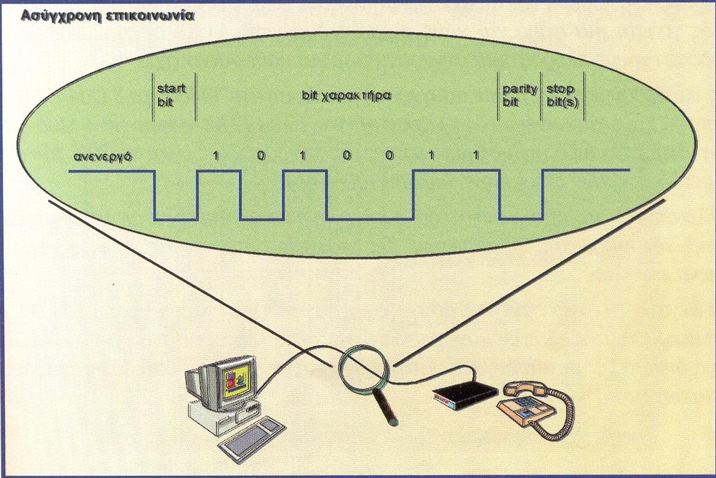 1.6 ΑΣΥΓΧΡΟΝΗ ΜΕΤΑΔΟΣΗ Η ασύγχρονη μετάδοση χαρακτηρίζεται από την αποστολή των δεδομένων υπο την μορφή χαρακτήρων.