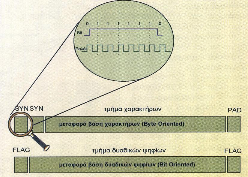 επόμενου χαρακτήρα. Λόγω του ότι κάθε χαρακτήρας περικλείεται από ένα start και ένα stop bit, η μετάδοση αυτή είναι γνωστή και ως start/stop.