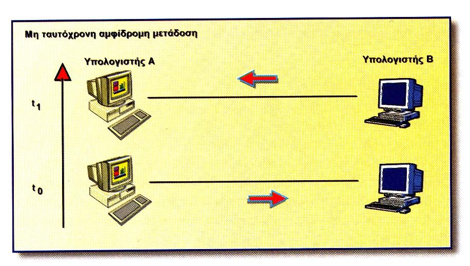 1.8 ΕΠΙΚΟΙΝΩΝΙΑ HALF/FULL DUPLEX Ένα φυσικό μέσο μετάδοσης έχει τη δυνατότητα να μεταφέρει πληροφορία προς τη μια ή την άλλη κατεύθυνση ή και προς τις δύο μαζί.