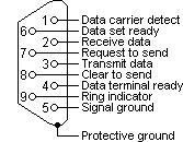 Σχήμα 2.5 Κοννέκτορες τύπου DB9 και DB25 Οι λειτουργίες των σημάτων του προτύπου RS232 είναι οι παρακάτω: Γείωση σήματος και προστασία Επικοινωνία πρωτεύοντος καναλιού.