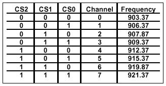 Ο πομπός περιλαμβάνει οκτώ επιλεγόμενα από το χρήστη διφορετικά κανάλια. Το κανάλι λειτουργίας καθορίζεται από την κατάσταση των ακροδεκτών CS0-CS2. Σχήμα 4.5 Το σχήμα 4.