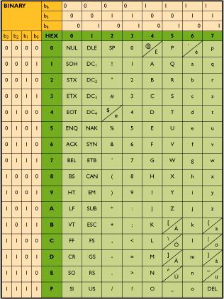 πληροφοριών, μετακίνησης του cursor, ελέγχου συσκευών και άλλους. Οι χαρακτήρες ελέγχου έχουν τα bit 6 και 7 μηδέν για να αναγνωρίζονται γρήγορα από τον υπολογιστή.