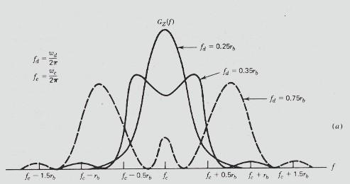 Οι καμπύλες φασματικής πυκνότητας ισχύος που παρουσιάζονται στο σχήμα 1α έχουν τα εξής χαρακτηριστικά: Για τις χαμηλές τιμές fd/rb η καμπύλη παρουσιάζει ήπια αποκοπή και κορυφή στη φέρουσα συχνότητα.