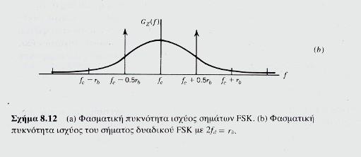 b) Φασματική πυκνότητα ισχύος του σήματος δυαδικού FSK με 2fd = rb FSK στη περίπτωση αυτή είναι περίπου 2rb Hz δηλαδή περίπου ίσο με το εύρος ζώνης του σήματος PSK.