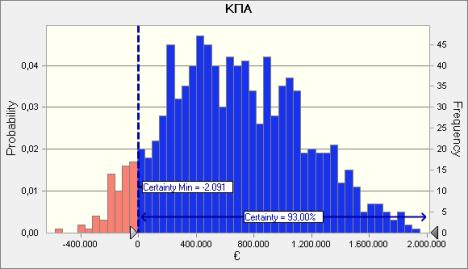 Πιθανολογική ανάλυση 12 Πίνακας 4.1: Στατιστικά μεγέθη της εκτίμησης της ΚΠΑ Στατιστικό μέγεθος ΚΠΑ ( ) Μέση τιμή 682.352 Διάμεσος 633.113 Τυπική απόκλιση 474.025 Ελάχιστη τιμή -369.