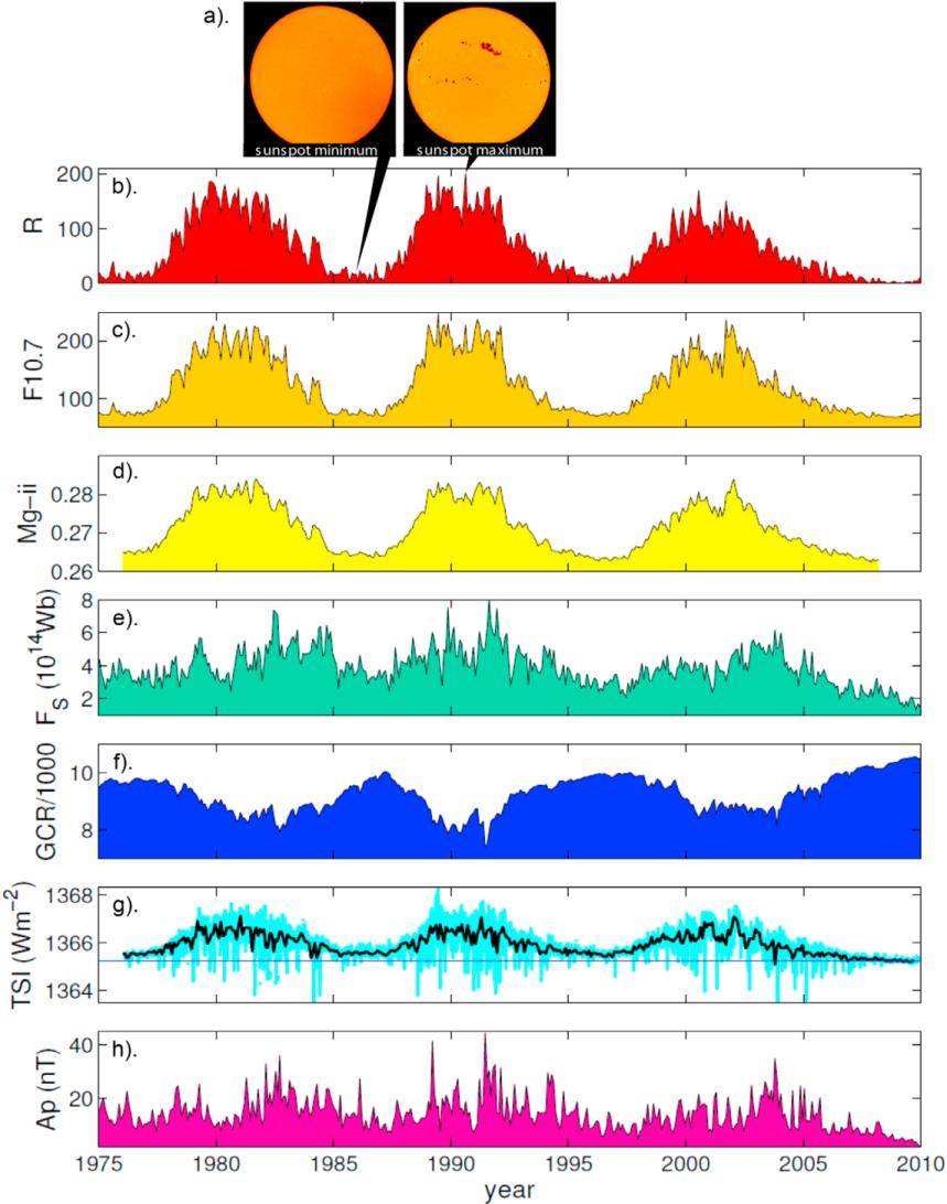 Emphasis on Solar cycle Climate trends solar irradiance open solar B-field flux