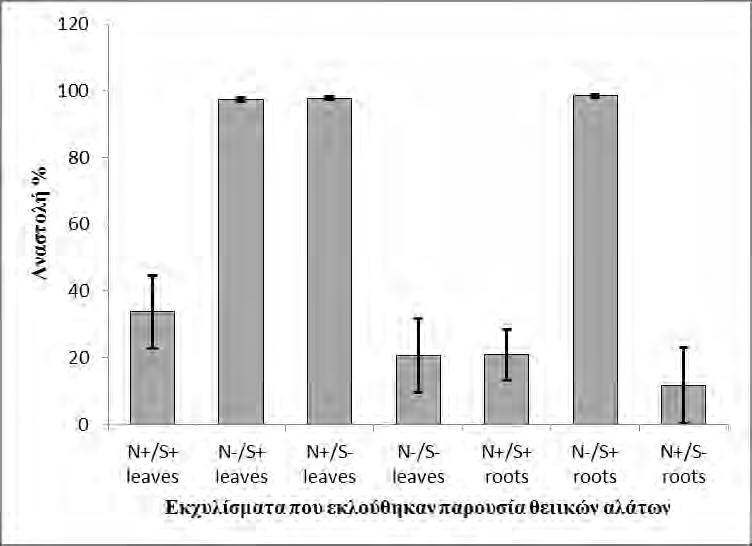 Το μεγαλύτερο ποσοστό αναστολής (98,5%) της κυτταρικής ανάπτυξης παρατηρήθηκε μετά από επώαση με το εκχύλισμα που προέρχεται από τις ρίζες της μεταχείρισης N /S+.