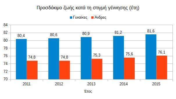 Γράφημα 1: Προσδόκιμο ζωής ανά φύλο κατά τη στιγμή της γέννησης για τα έτη 2011 2015 Το προσδόκιμο ζωής ανά φύλο το έτος 2015 ανήλθε στα 81,6 έτη για τις γυναίκες και στα