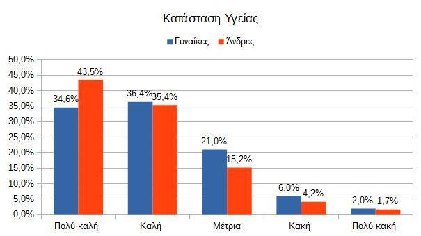 Πίνακας 2: Κατάσταση υγείας πληθυσμού ηλικίας 15 ετών και άνω για κάθε φύλο,2014 Κατάσταση υγείας Γυναίκες Άνδρες Σύνολο Πολύ καλή Καλή Μέτρια Κακή Πολύ κακή Σύνολο 34,6%